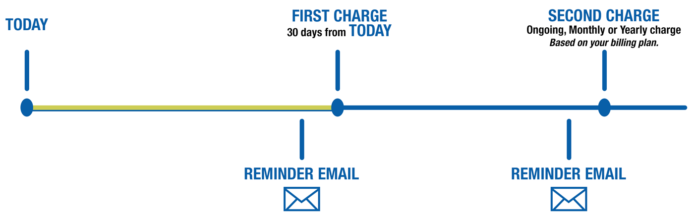 A graphic showing the billing timeline for your Instant Church Directory account